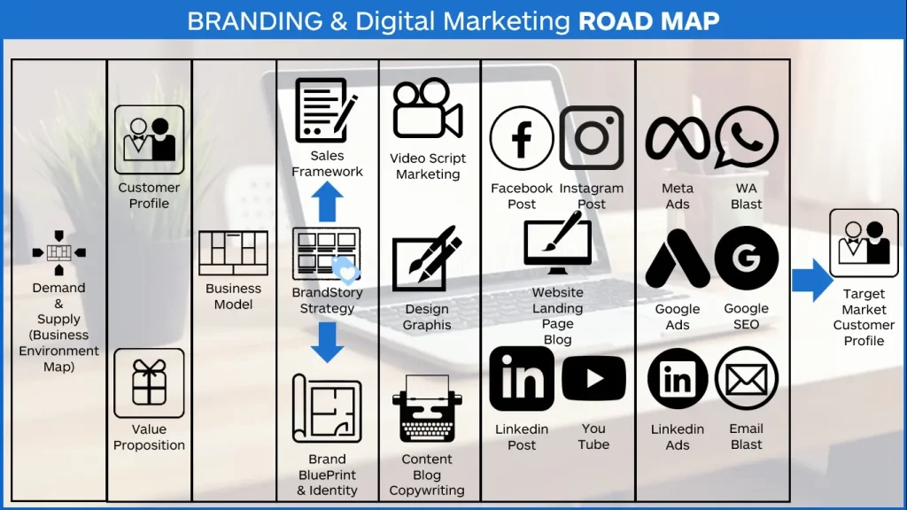 Framework Branding dan Digital Marketing Roadmap Smartindo untuk strategi B2B dari Business Model, Value Creation, hingga Distribusi Konten Iklan dan SEO